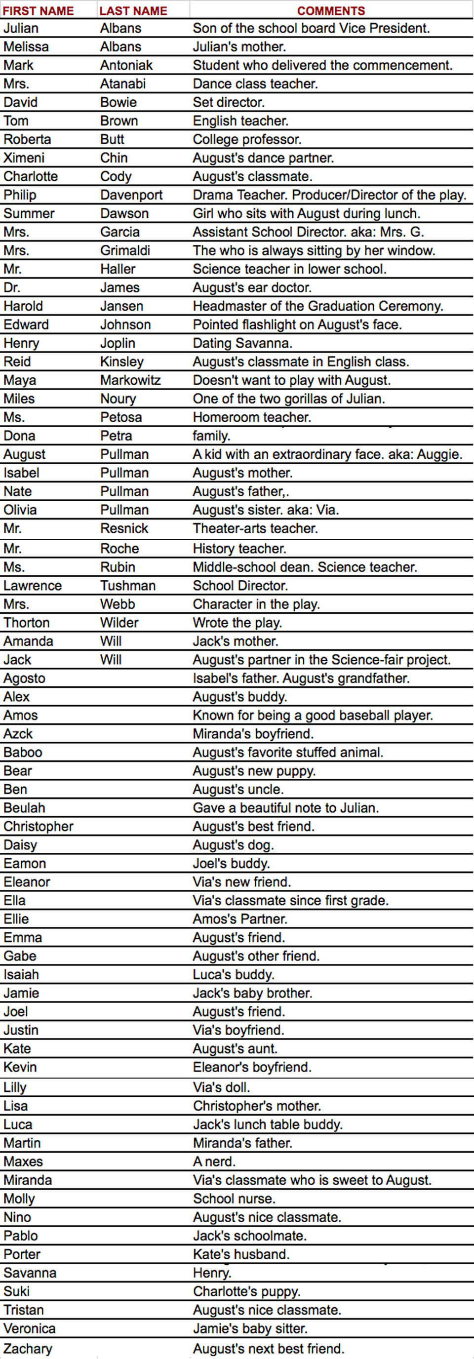 Wonder Characters Are Alphabetically Listed